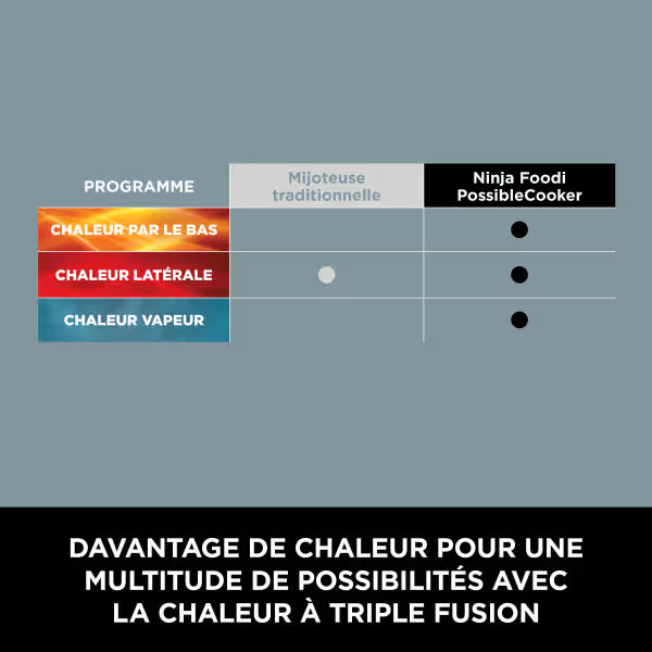 Ninja Foodi PossibleCooker, multicuiseur et mijoteuse numérique 8-en-1 MC1001EU